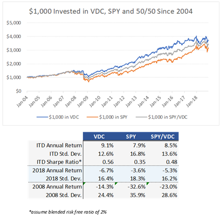 Vanguard Consumer Staples ETF: Don't Ignore Defensive Investing ...