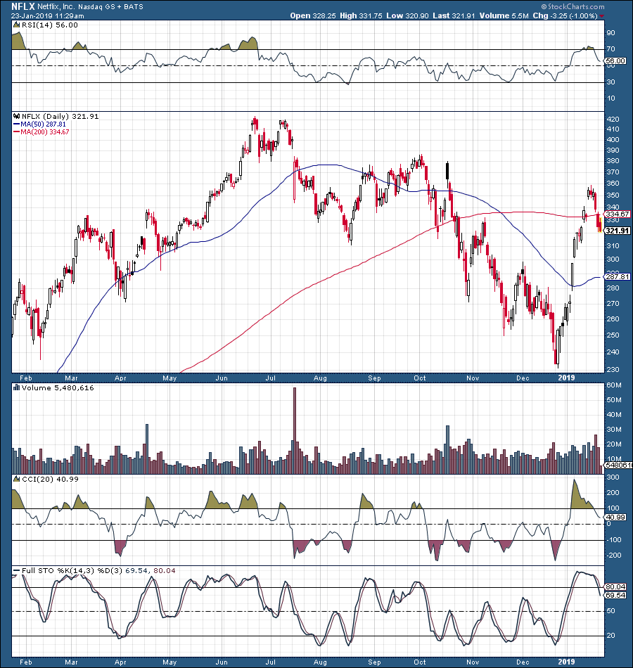 Long-Term Potential Remains Strong With Netflix (NASDAQ:NFLX) | Seeking ...