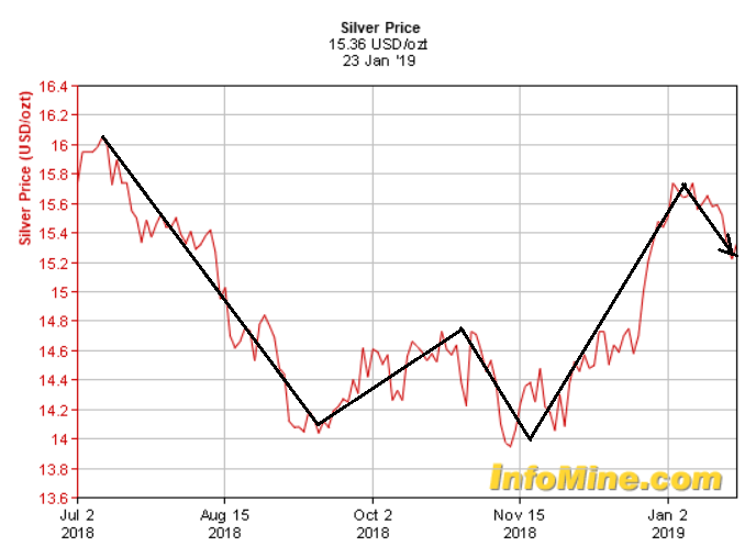 First Majestic Silver 2018 Performance Review And 2019 Outlook (NYSEAG) Seeking Alpha