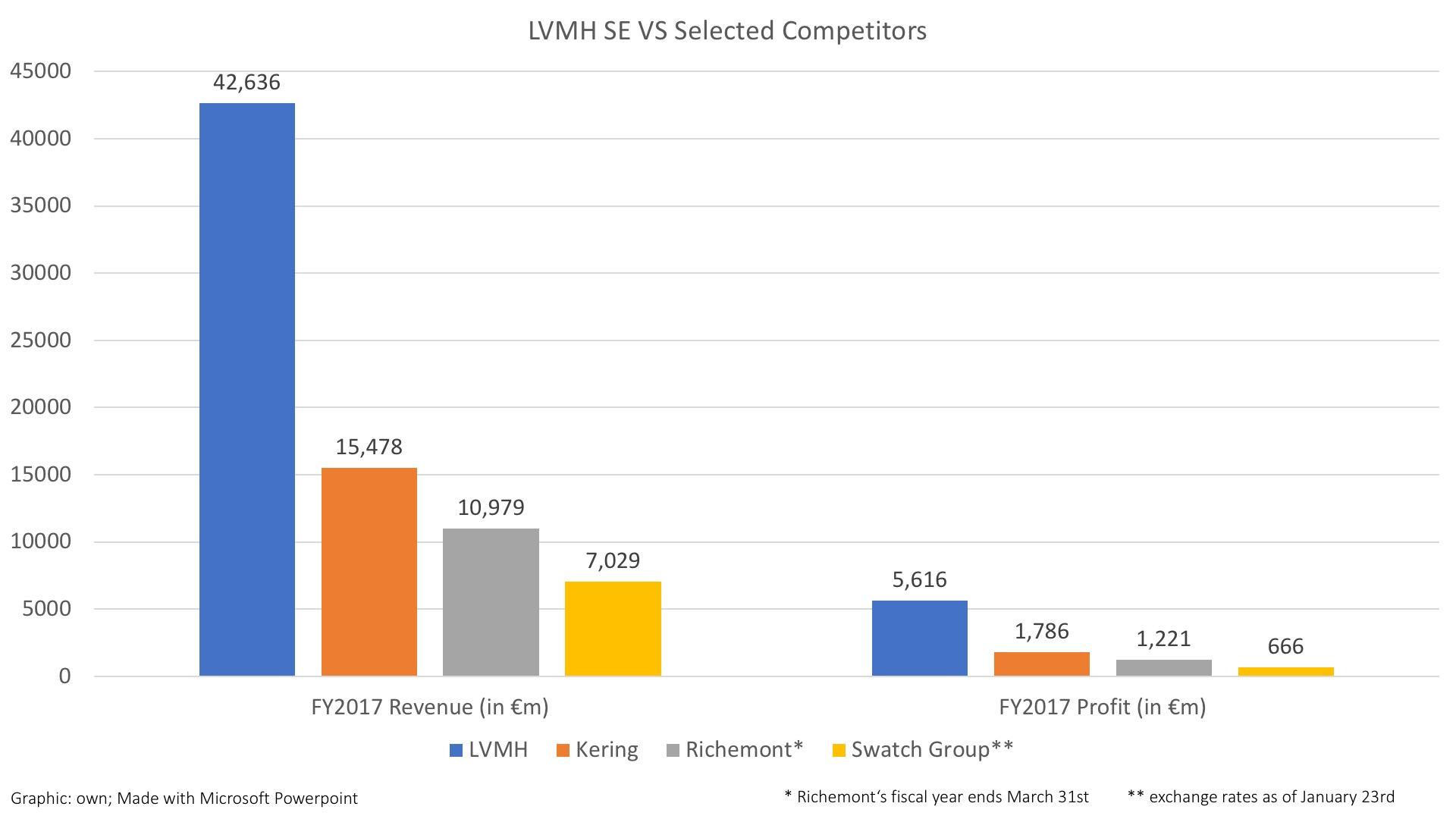 LVMH Competitors