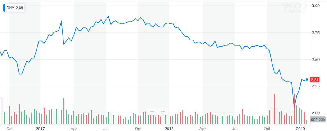 Default Rates For Speculative Grade Should Rise In 2019 (NYSE:DHY ...