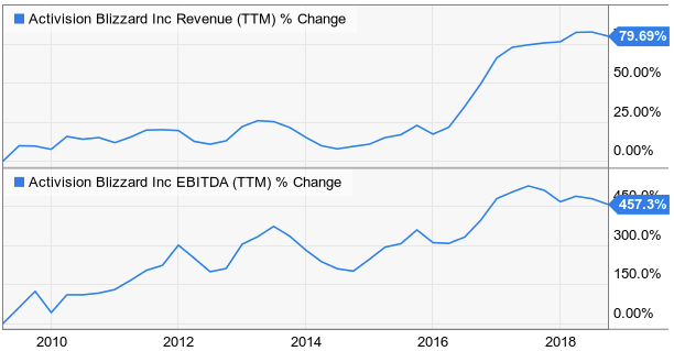 Activision Blizzard (ATVI): Cash Cow With More Upside Ahead