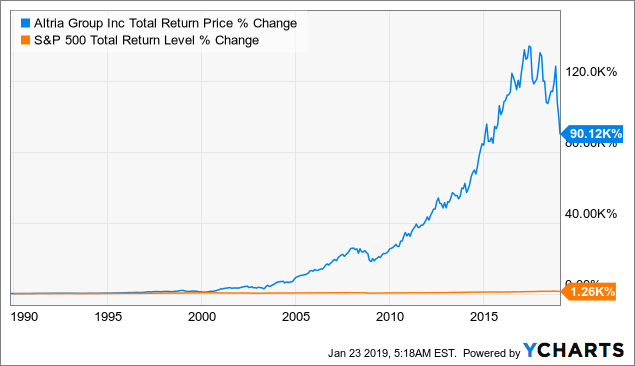 Altria Stock Chart