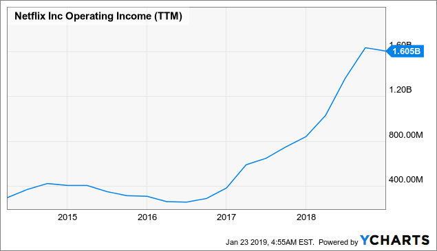 Netflix: Reviewing Q4 2018 (NASDAQ:NFLX) | Seeking Alpha