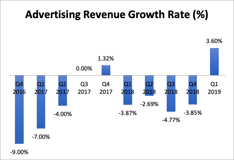 Corus Entertainment Positive Advertising Revenue Growth Is An