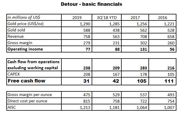 Detour Gold 2019 guidance