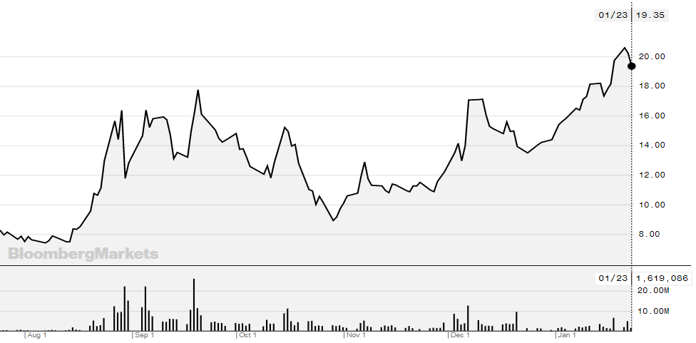 Cronos Overtook Tilray As The Most Expensive Cannabis Stock (NASDAQ ...