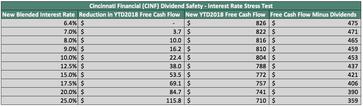 How Safe Is Cincinnati Financial's Dividend? (NASDAQ:CINF) | Seeking Alpha