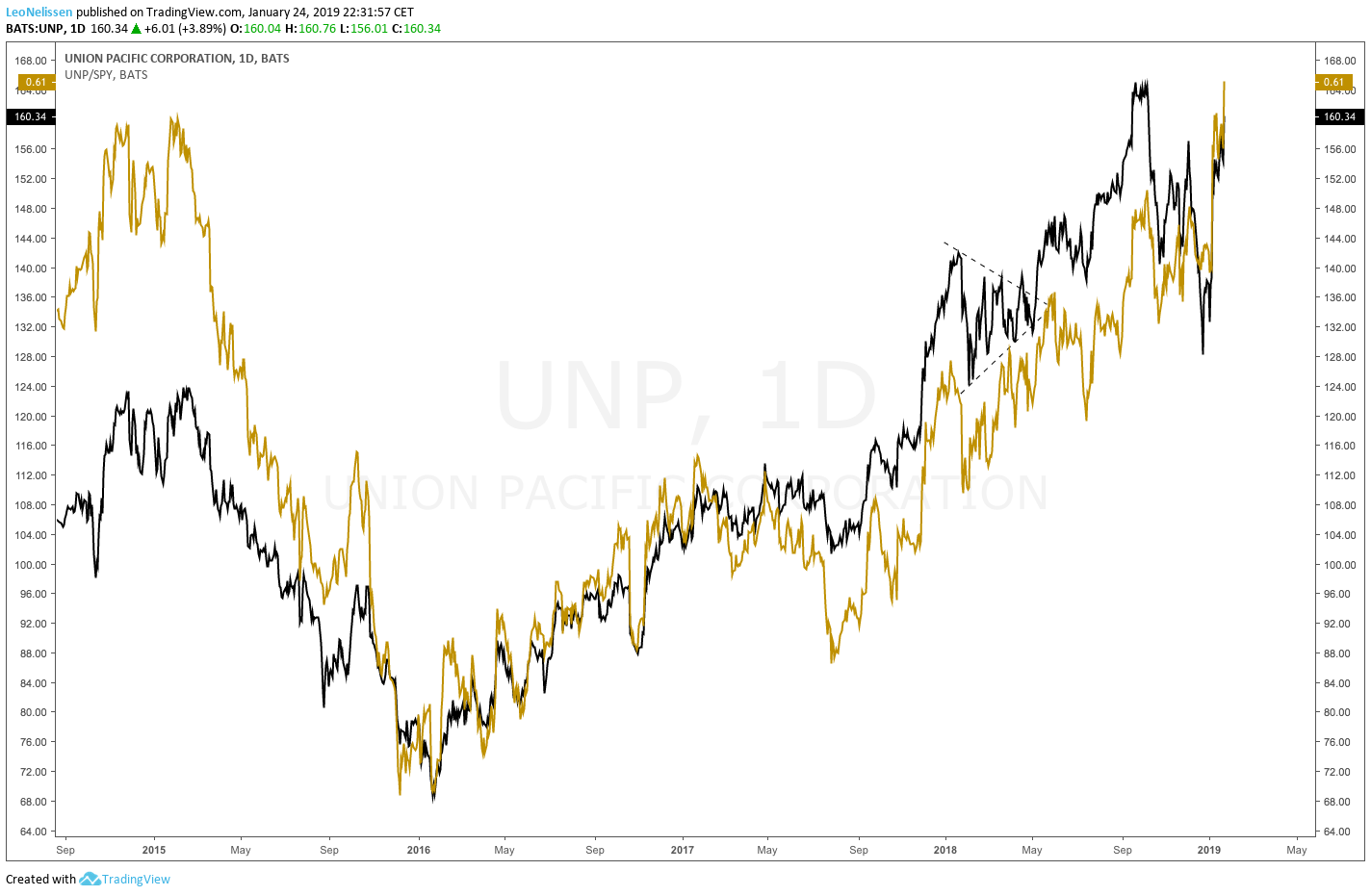 Union Pacific Higher Profitability Causes Stock To Ignore Weaker Economy (NYSEUNP) Seeking Alpha