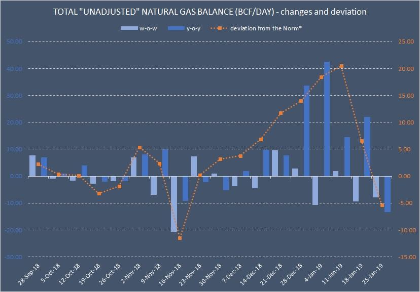 Natural Gas Weekly Total Demand Is Up More Than 20 YOY Seeking Alpha