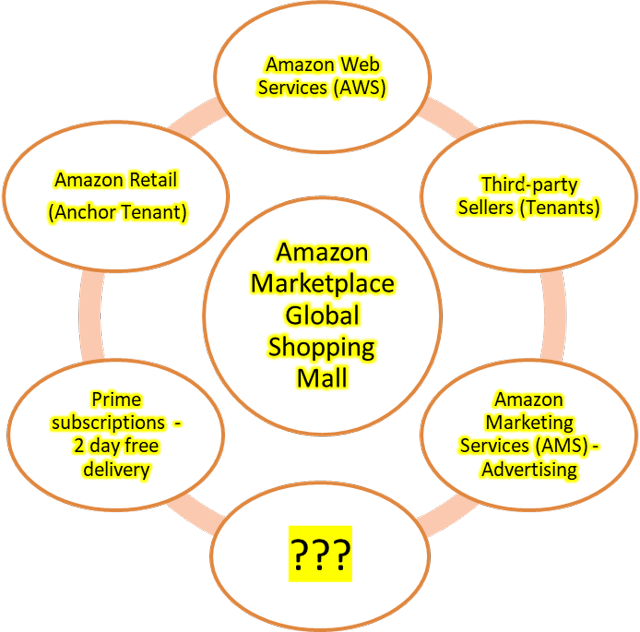 Amazon 3rd Party Sellers Are Customers Too (NASDAQAMZN) Seeking Alpha