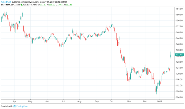 IBM Stock: Cloud Missed Revenues, And That's The Next Big Blue Thing ...