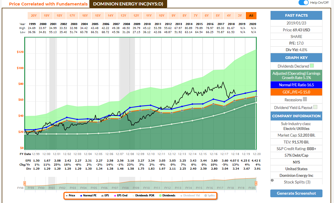 Dominion Energy: It Will Take Longer To Get To $80 - Dominion Energy ...