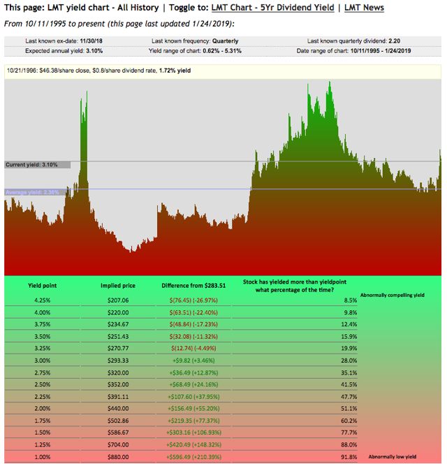 Is Lockheed Martin A Buy At These Levels? (NYSELMT) Seeking Alpha