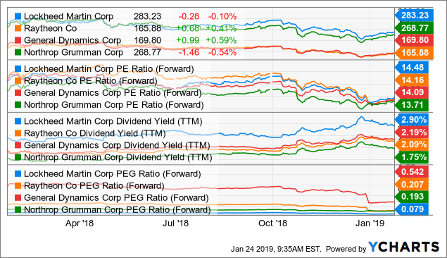 Is Lockheed Martin A Buy At These Levels? - Lockheed Martin Corporation ...