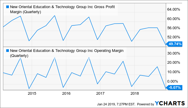 New Oriental Education & Technology Group Is Nailing It (NYSE:EDU ...