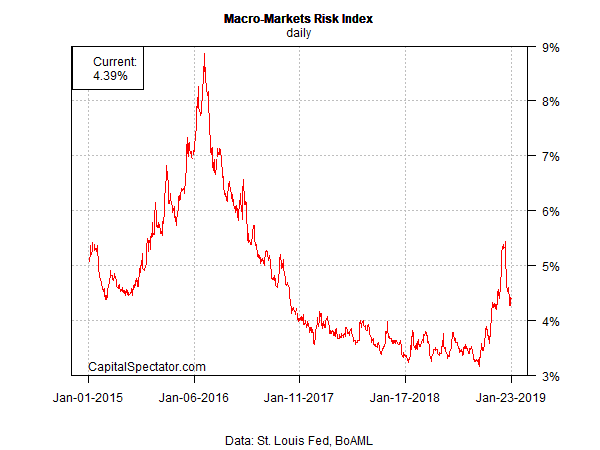 Junk Bonds Leading U.S. Fixed Income Returns So Far In 2019 | Seeking Alpha