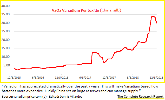 Vanadium Pentoxide 3year price development, China