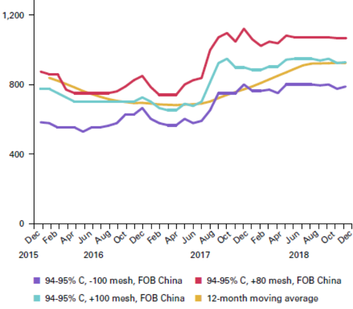 Flake Graphite Price Chart