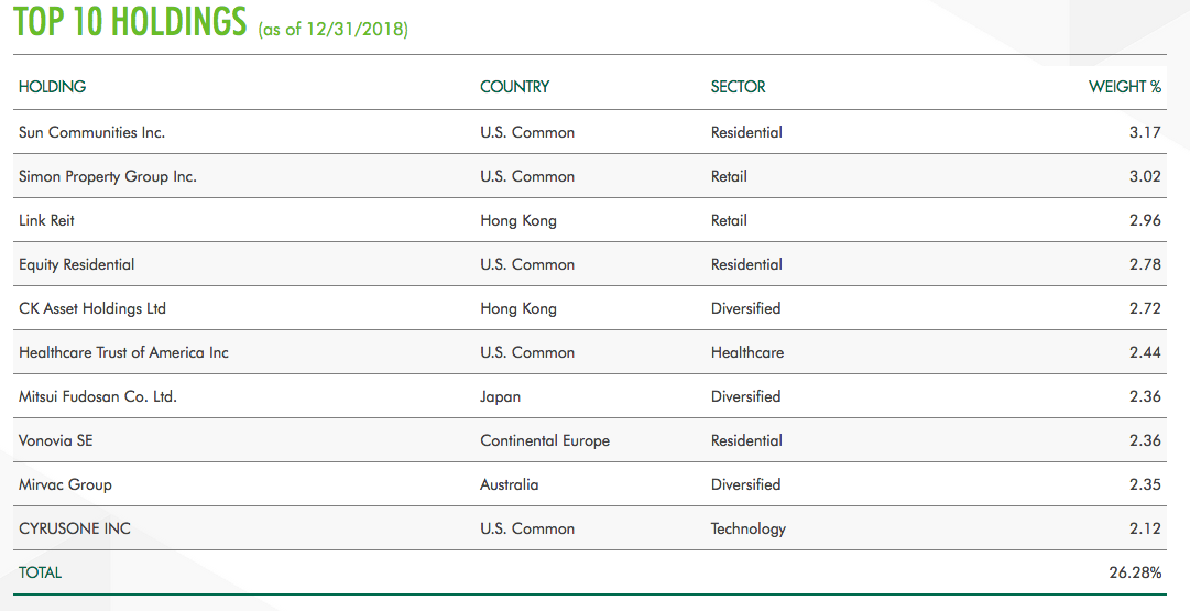 CBRE Clarion Global Real Estate Fund A HighYielding, Well