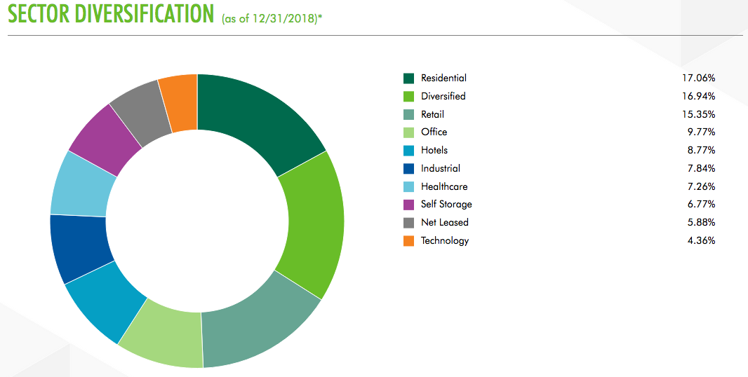 CBRE Clarion Global Real Estate Fund A HighYielding, Well