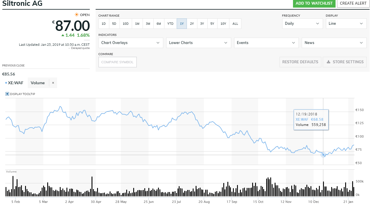 Silicon Wafer Price Chart