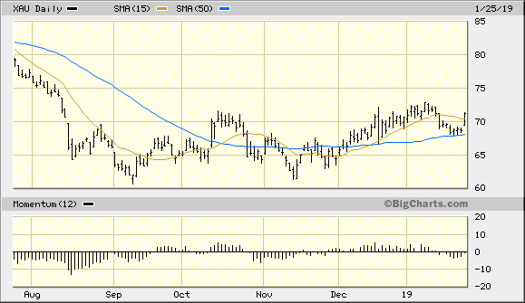 PHLX Gold/Silver Index
