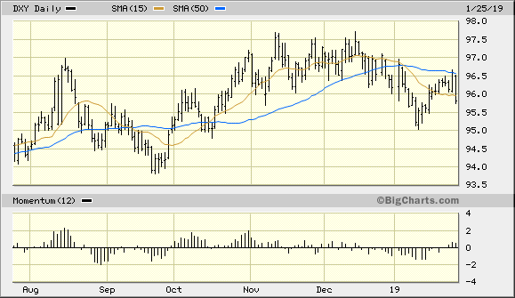 U.S. Dollar Index