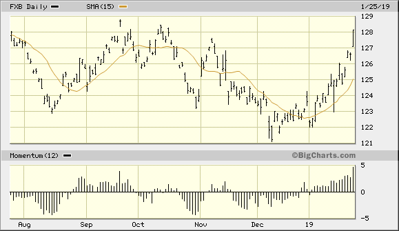 Invesco CurrencyShares British Pound Sterling Trust