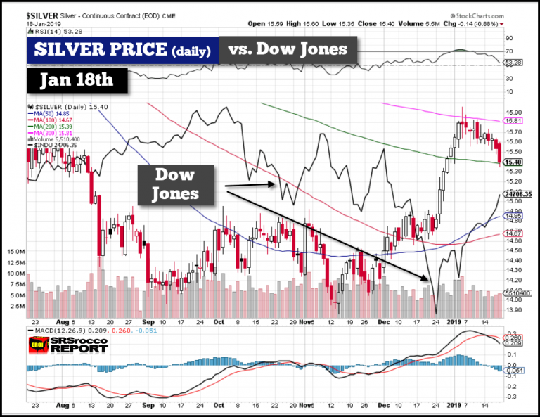 Dow Vs Silver Chart