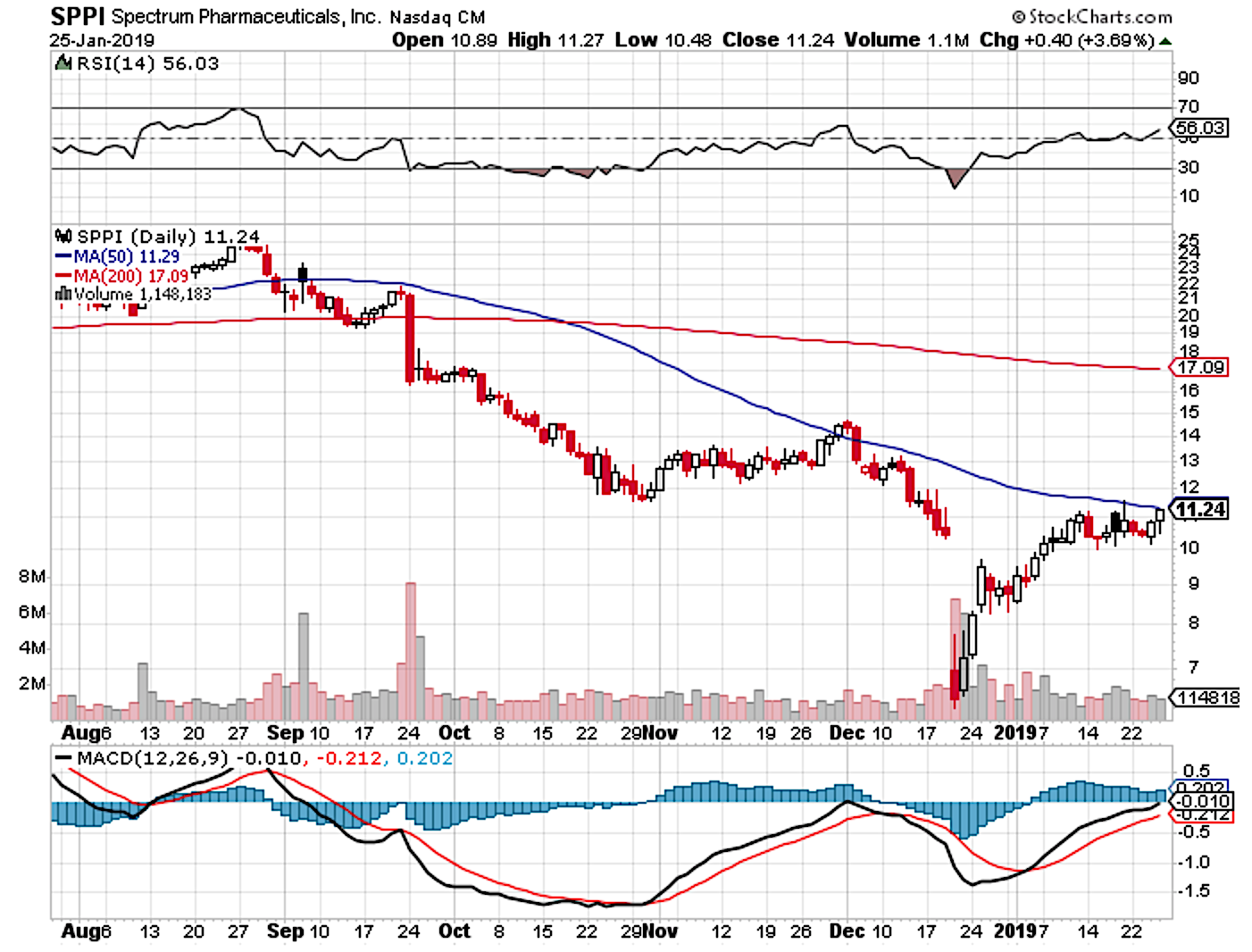 Spectrum Pharmaceuticals: In The Middle Of A Difficulty There Is An ...