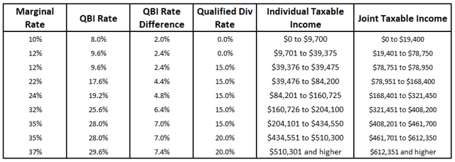 QBI Distributions Or Qualified Dividends, Which Is Better? | Seeking Alpha