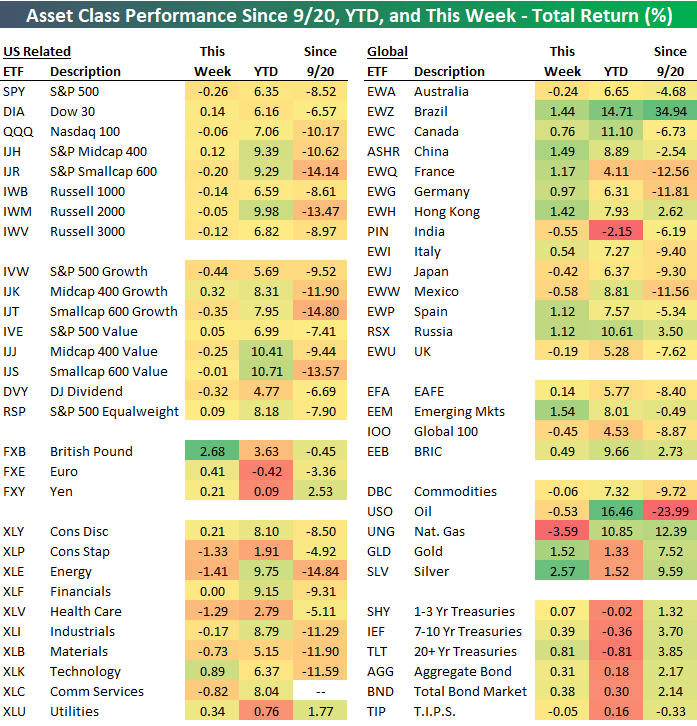 Asset Class Performance YTD Through 1/25 (ETF Matrix) Seeking Alpha
