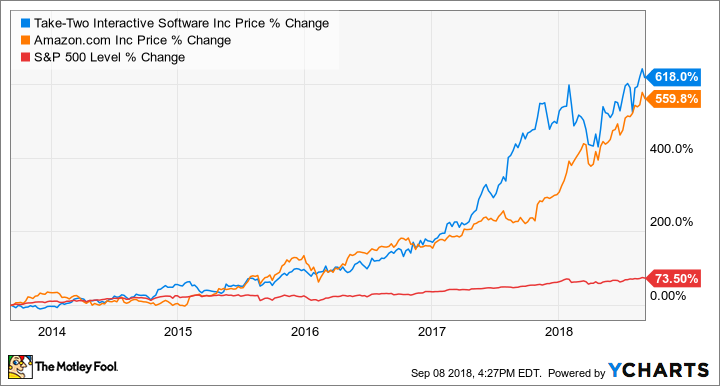 Take-Two Interactive: Blockbuster Returns (NASDAQ:TTWO) | Seeking Alpha