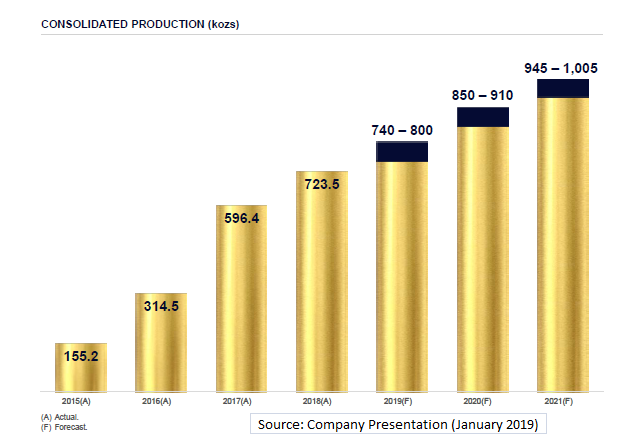 Kirkland Lake Gold Production Forecast