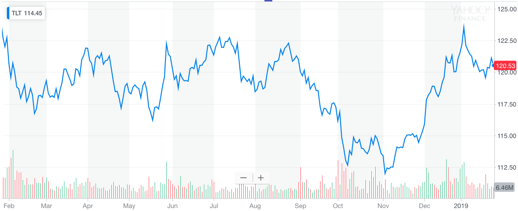 TLT: Fed Could End Its Balance Sheet Reduction Sooner (NASDAQ:TLT ...