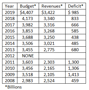 Government Budget Revenues Deficit