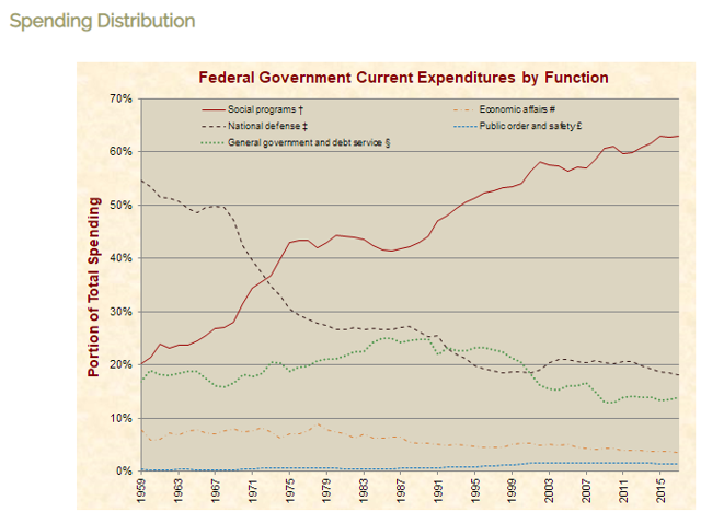 Federal Government Current Expenditures by Function