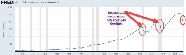 Recession coming in 2019