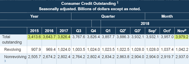 Consumer Credit Outstanding