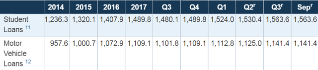 Student Loan and Auto Loan Debt