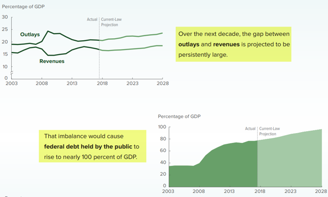 Outlays versus revenues