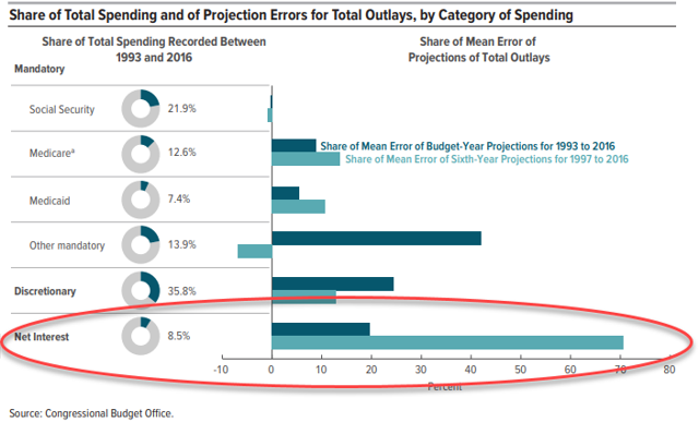 Share of Government Spending CBO errors on projection