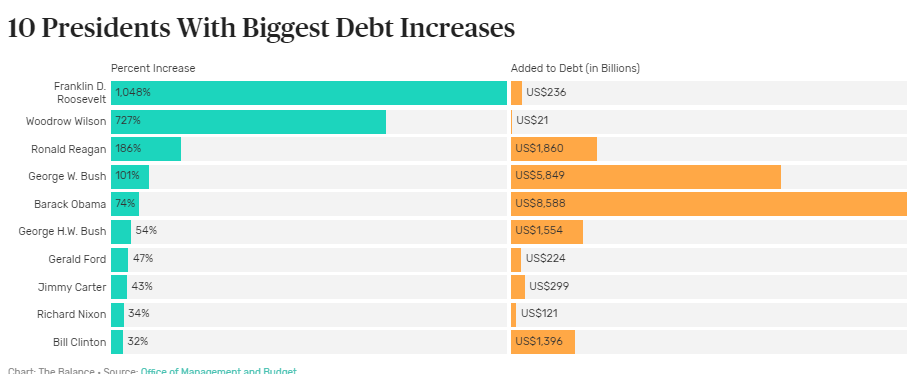 Chart National Debt By President