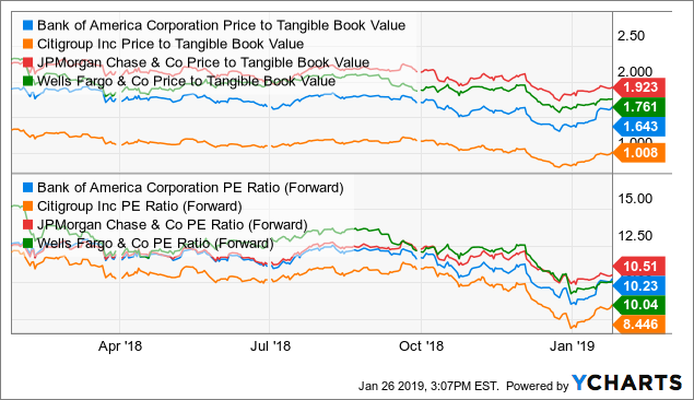 bank of america investment thesis