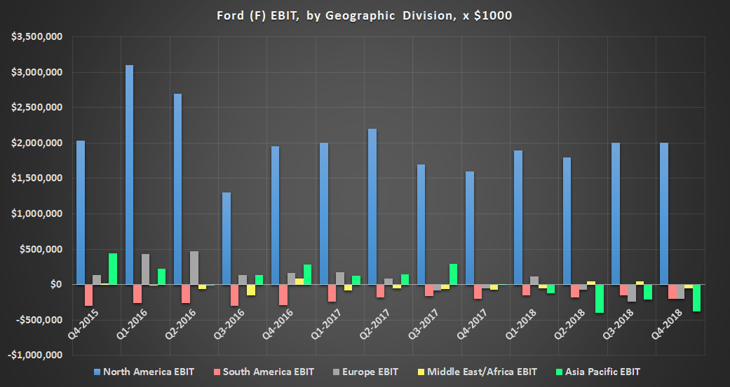 Ford Motor's Q4 Confirms Why It's Got A Profit Problem (NYSEF