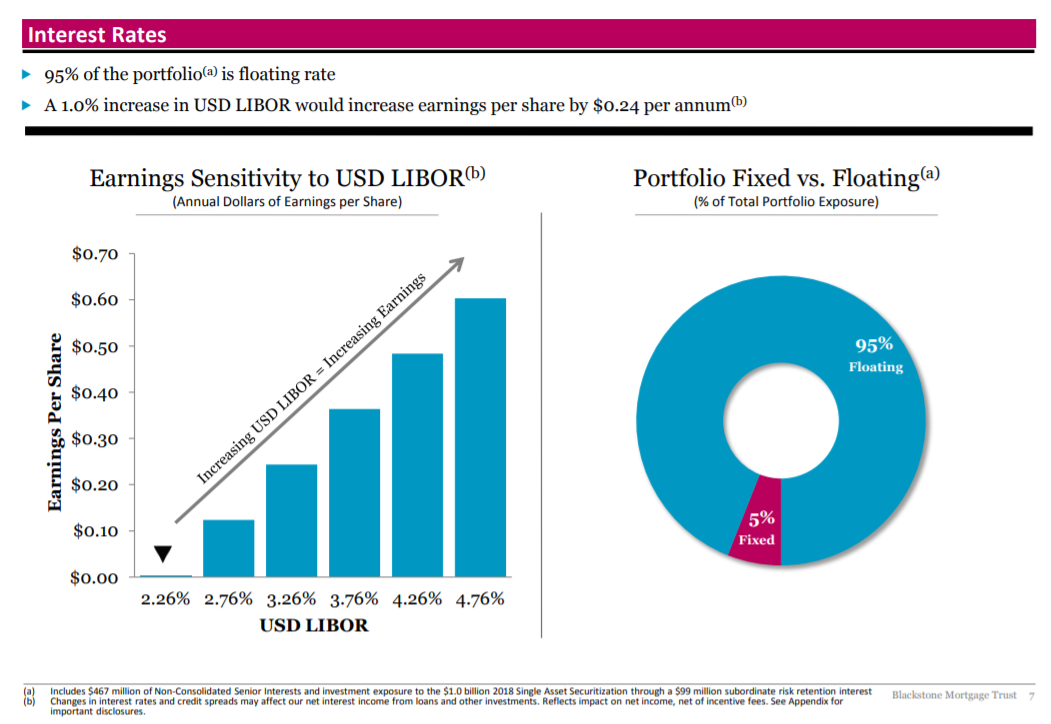 Blackstone Mortgage Trust 7.4Yield And Deep Value (NYSEBXMT
