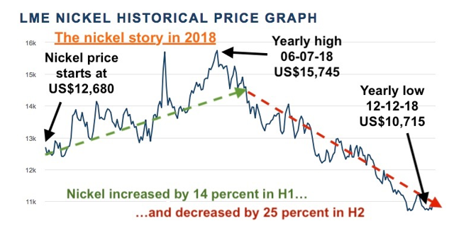 Nickel Monthly News For The Month Of January 2019 Seeking Alpha