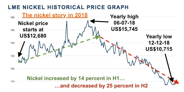 Nickel Historical Chart