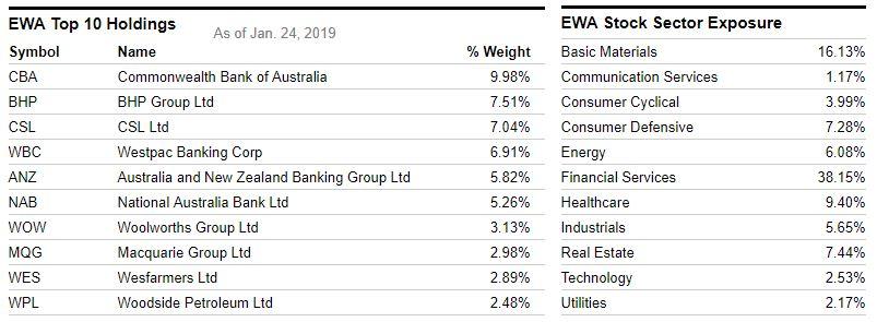 iShares MSCI Australia ETF: Macro Outlook 2019 (NYSEARCA:EWA) | Seeking ...